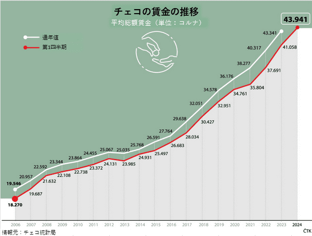 20240614_2024年第1四半期チェコ平均賃金は4万3941コルナ（画像１） - チェコ日本商工会